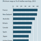 Minimum wage as a share of median earnings